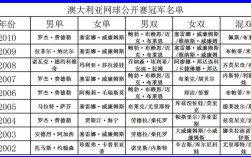 网球大满贯最全冠军一览表，网球大满贯冠军奖金是多少？网球冠军名单排行榜