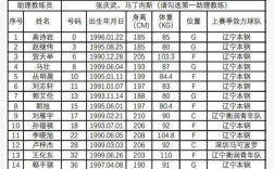 2021一2022辽篮球衣号码对应队员？2021年辽篮名单