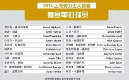 50年代上海市人口有多少？2015上海网球大师赛名单