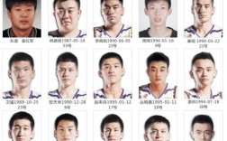 辽宁男篮队员名单？怎么没有辽宁篮球队员名单