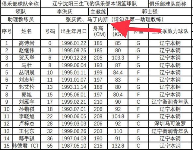 辽篮队员名单?辽篮最新人员名单-图1 辽篮队员名单?辽篮最新人员名单-图1