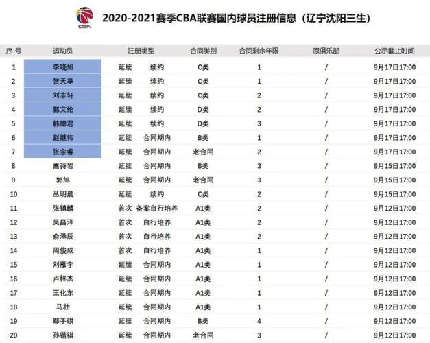 辽篮队员名单?辽篮最新人员名单-图2 辽篮队员名单?辽篮最新人员名单-图2